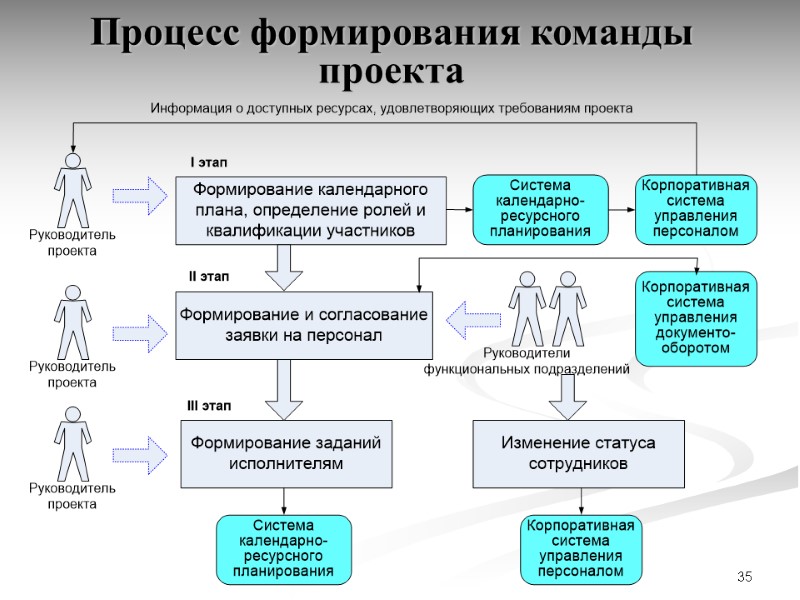 35 Процесс формирования команды проекта